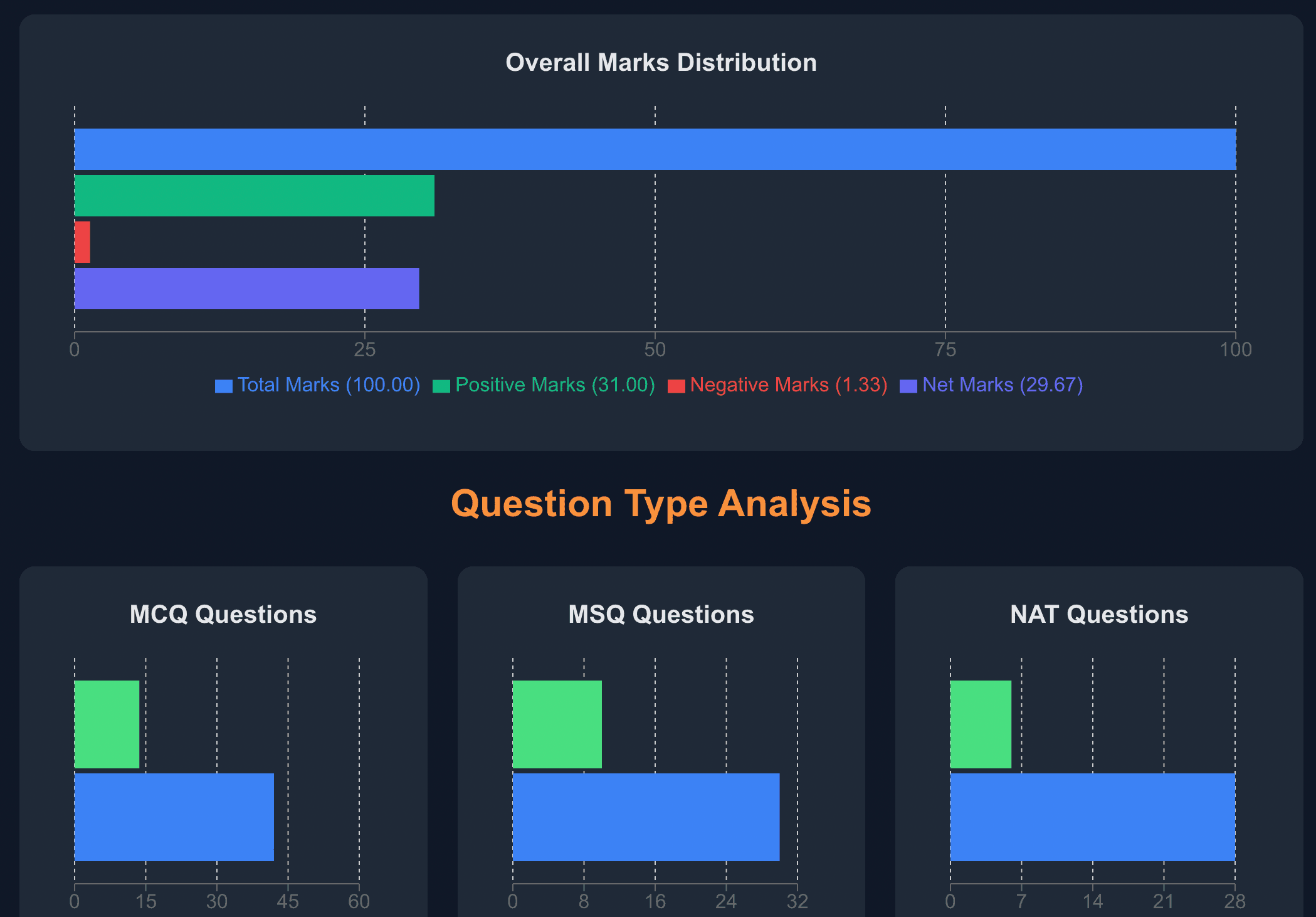 GATE Marks Analysis Dashboard