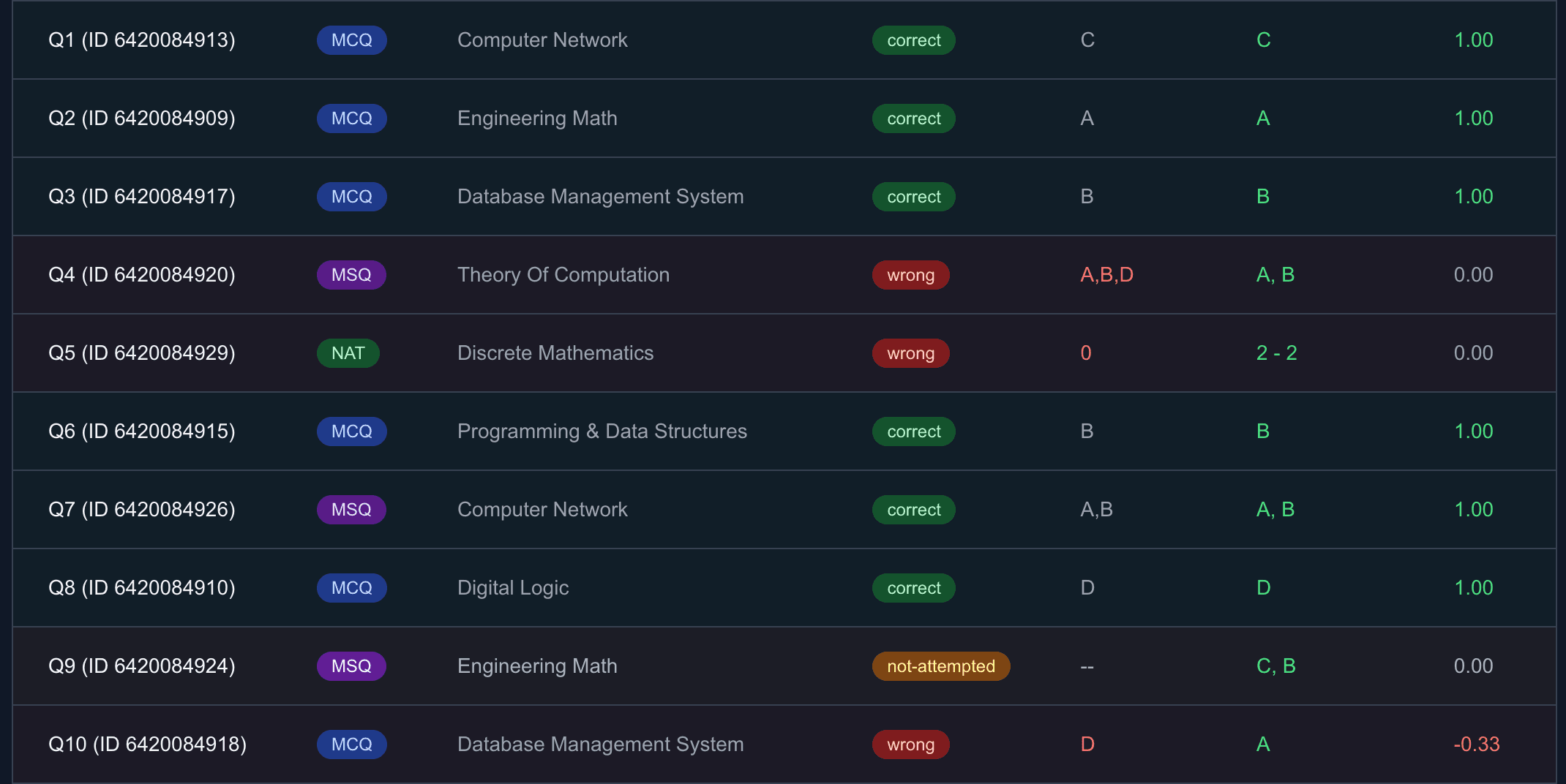 GATE Question-wise Analysis showing detailed breakdown