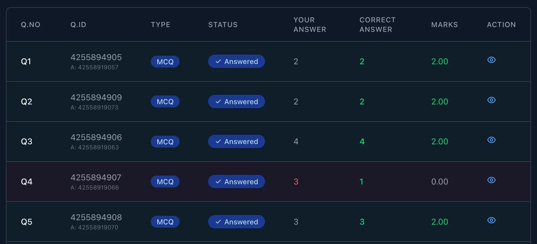 NET Question Analysis showing detailed breakdown