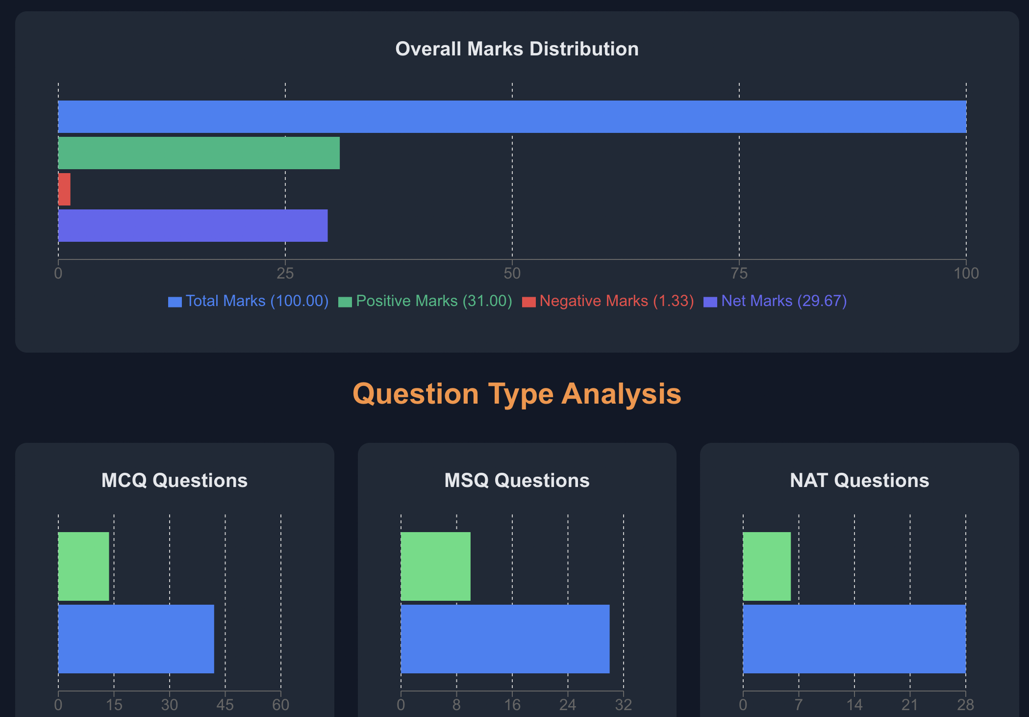 GATE Marks Analysis Dashboard