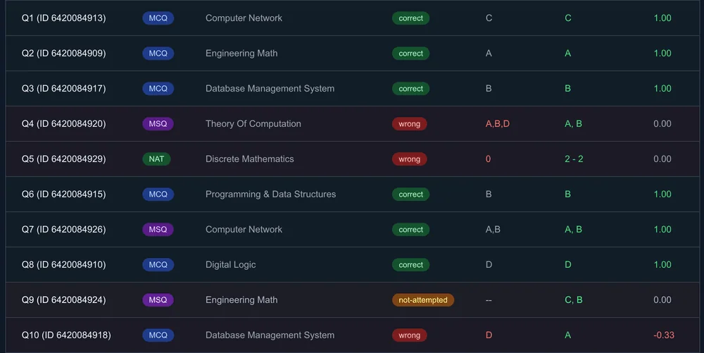 GATE Question-wise Analysis showing detailed breakdown