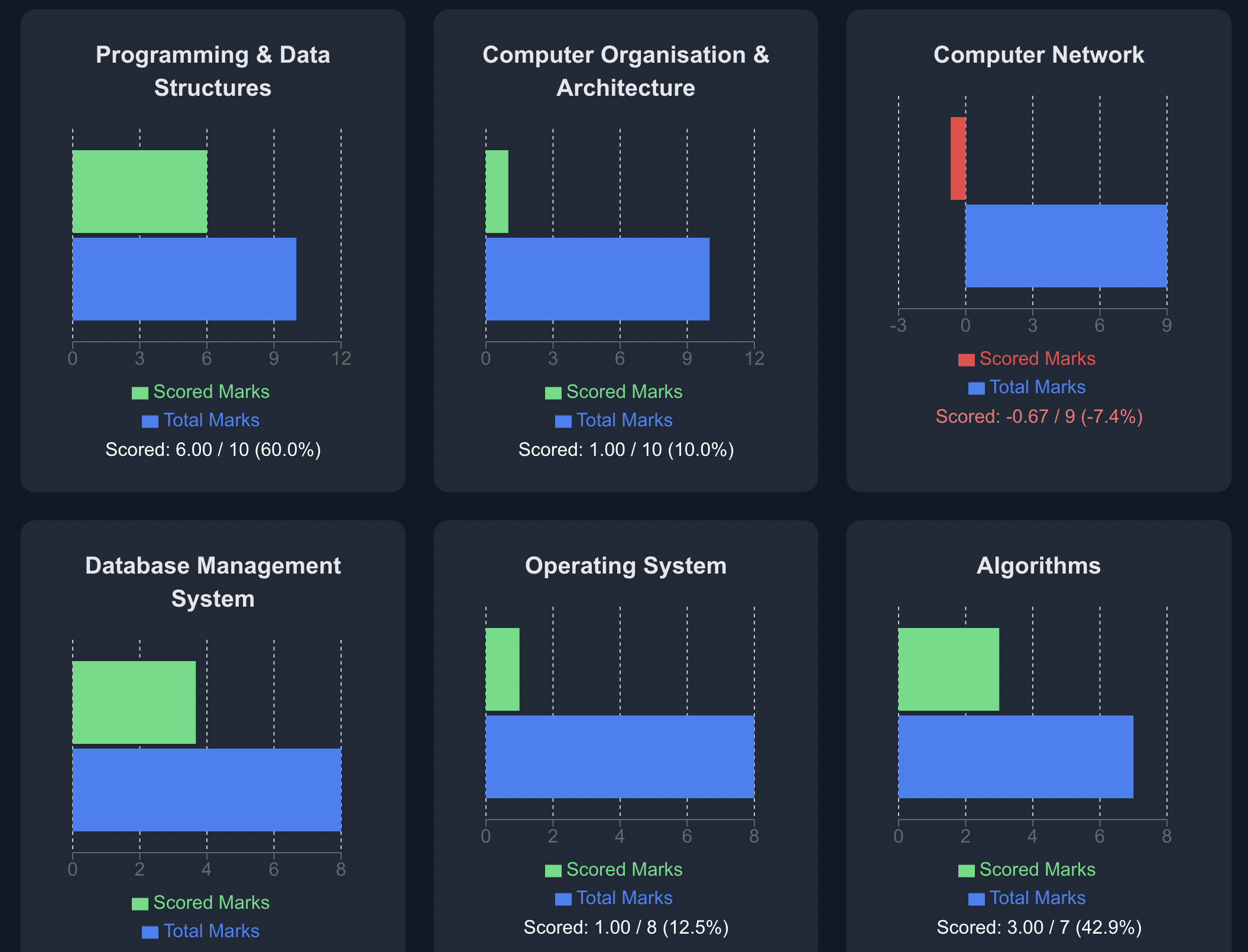 GATE Topic Analysis Dashboard